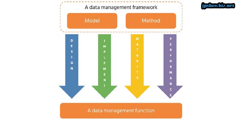 Advantages of Data Management Framework
