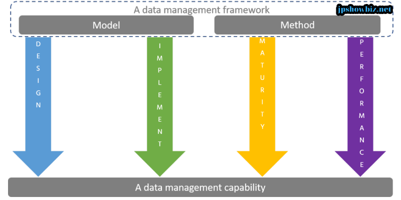 What is a data management framework?
